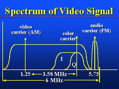Spectrum of a TV channel in North America